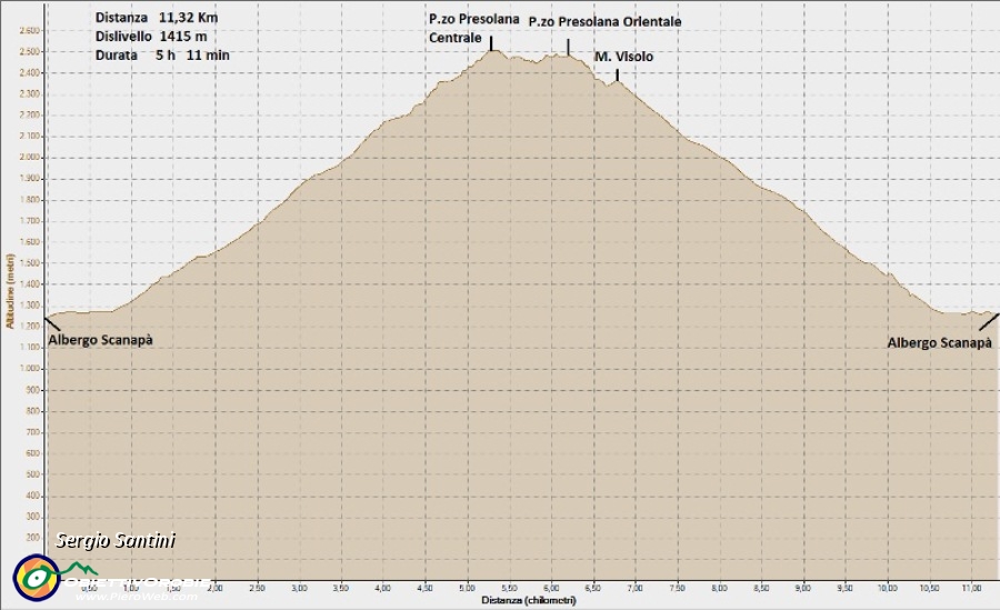 Passo Presolana Presolana Centrale e Orientale Visolo 12-10-2011, Altitudine - Distanza.jpg